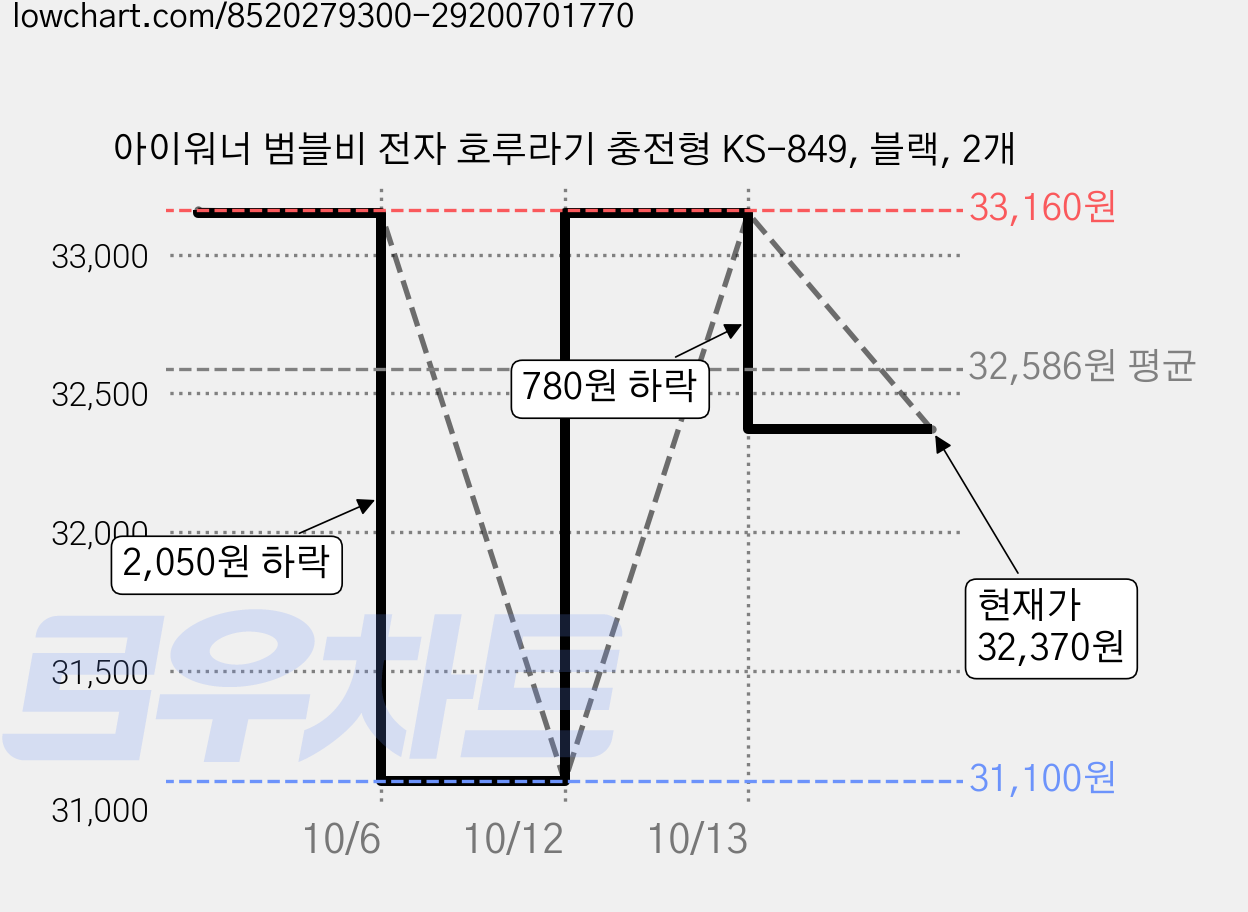 아이워너 범블비 전자 호루라기 충전형 KS-849, 블랙, 2개 가격 변동 차트, 현재가 32,370원, 관측 최저가 31,100원