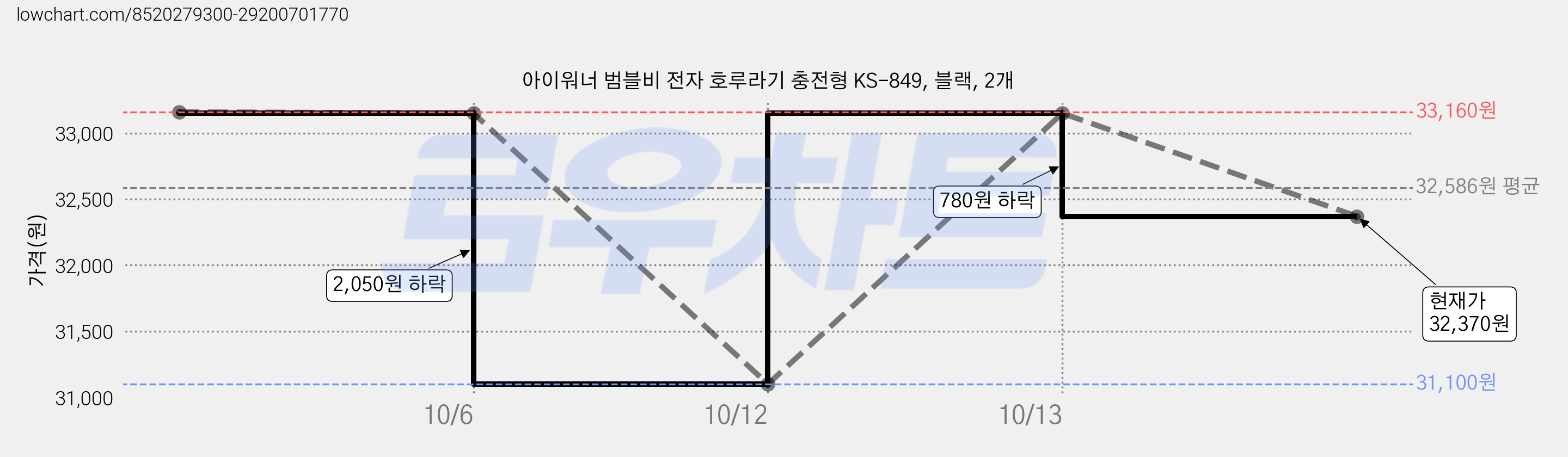 아이워너 범블비 전자 호루라기 충전형 KS-849, 블랙, 2개 가격 변동 차트, 현재가 32,370원, 관측 최저가 31,100원