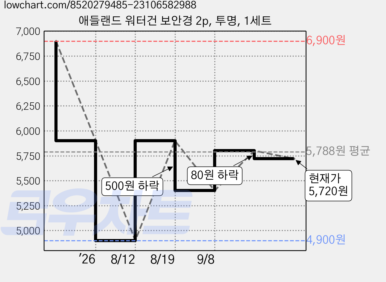 애들랜드 워터건 보안경 2p, 투명, 1세트 가격 변동 차트, 현재가 5,720원, 관측 최저가 4,900원