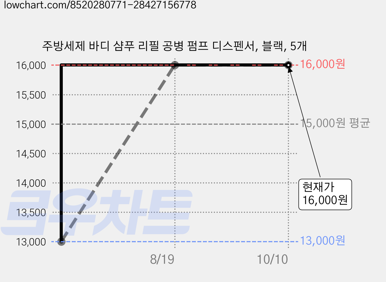 주방세제 바디 샴푸 리필 공병 펌프 디스펜서, 블랙, 5개 가격 변동 차트, 현재가 16,000원, 관측 최저가 13,000원