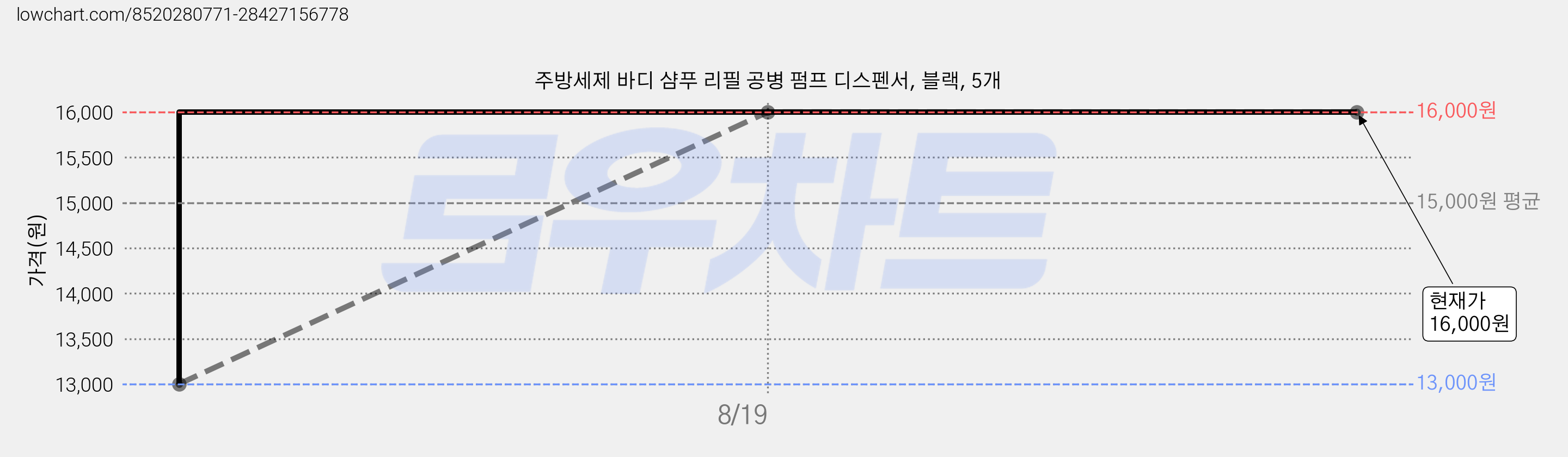 주방세제 바디 샴푸 리필 공병 펌프 디스펜서, 블랙, 5개 가격 변동 차트, 현재가 16,000원, 관측 최저가 13,000원