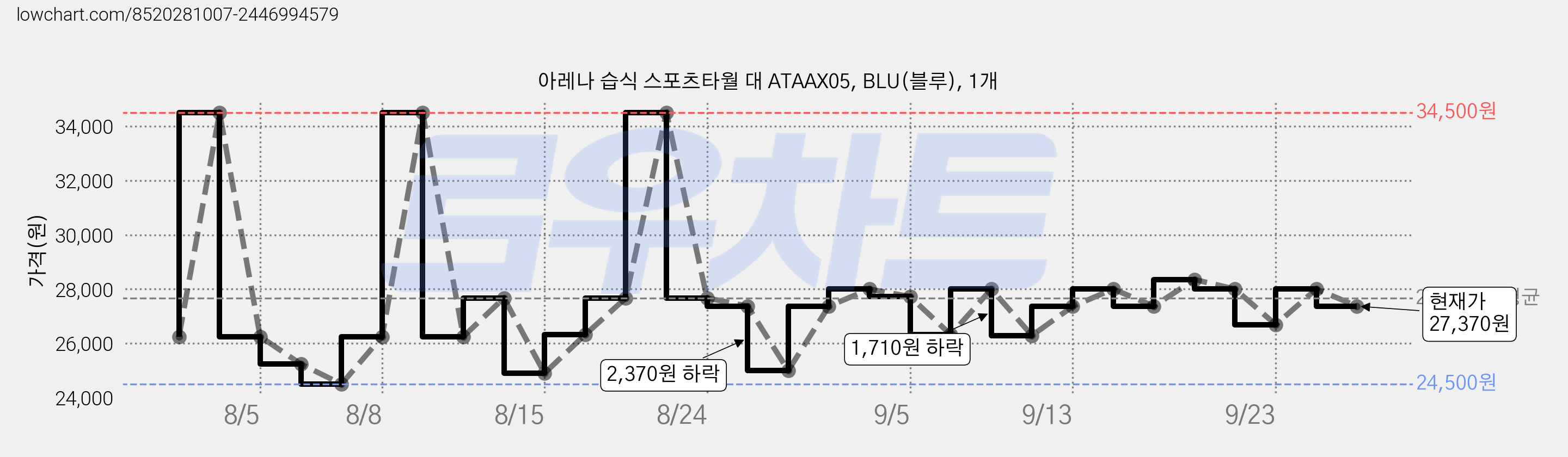 아레나 습식 스포츠타월 대 ATAAX05, BLU(블루), 1개 가격 변동 차트, 현재가 27,370원, 관측 최저가 24,500원