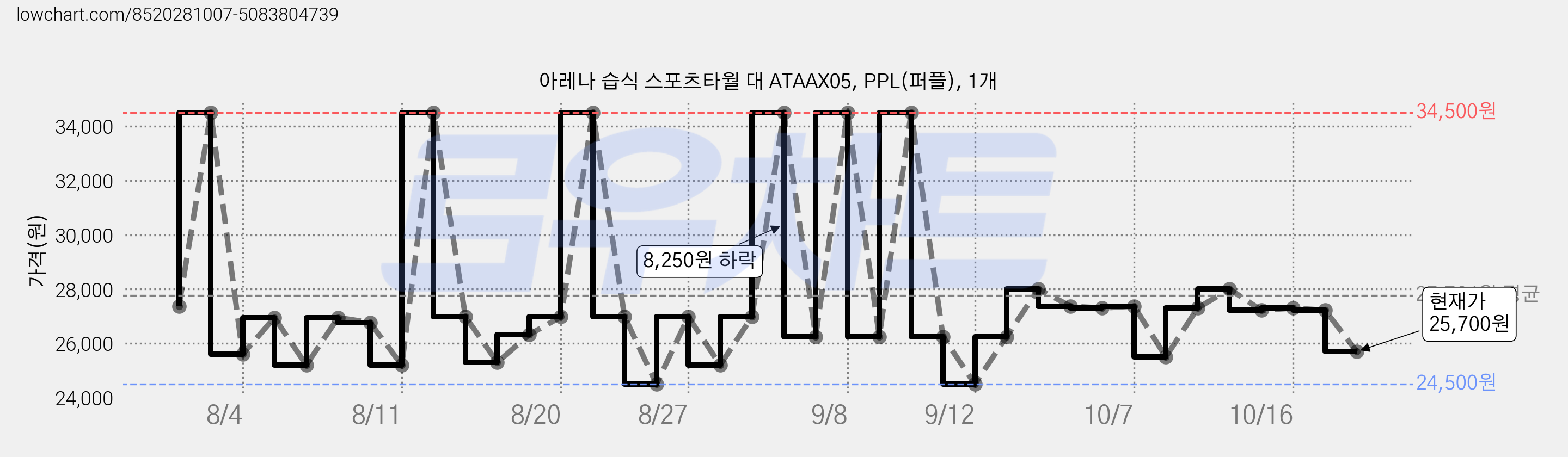 아레나 습식 스포츠타월 대 ATAAX05, PPL(퍼플), 1개 가격 변동 차트, 현재가 25,700원, 관측 최저가 24,420원