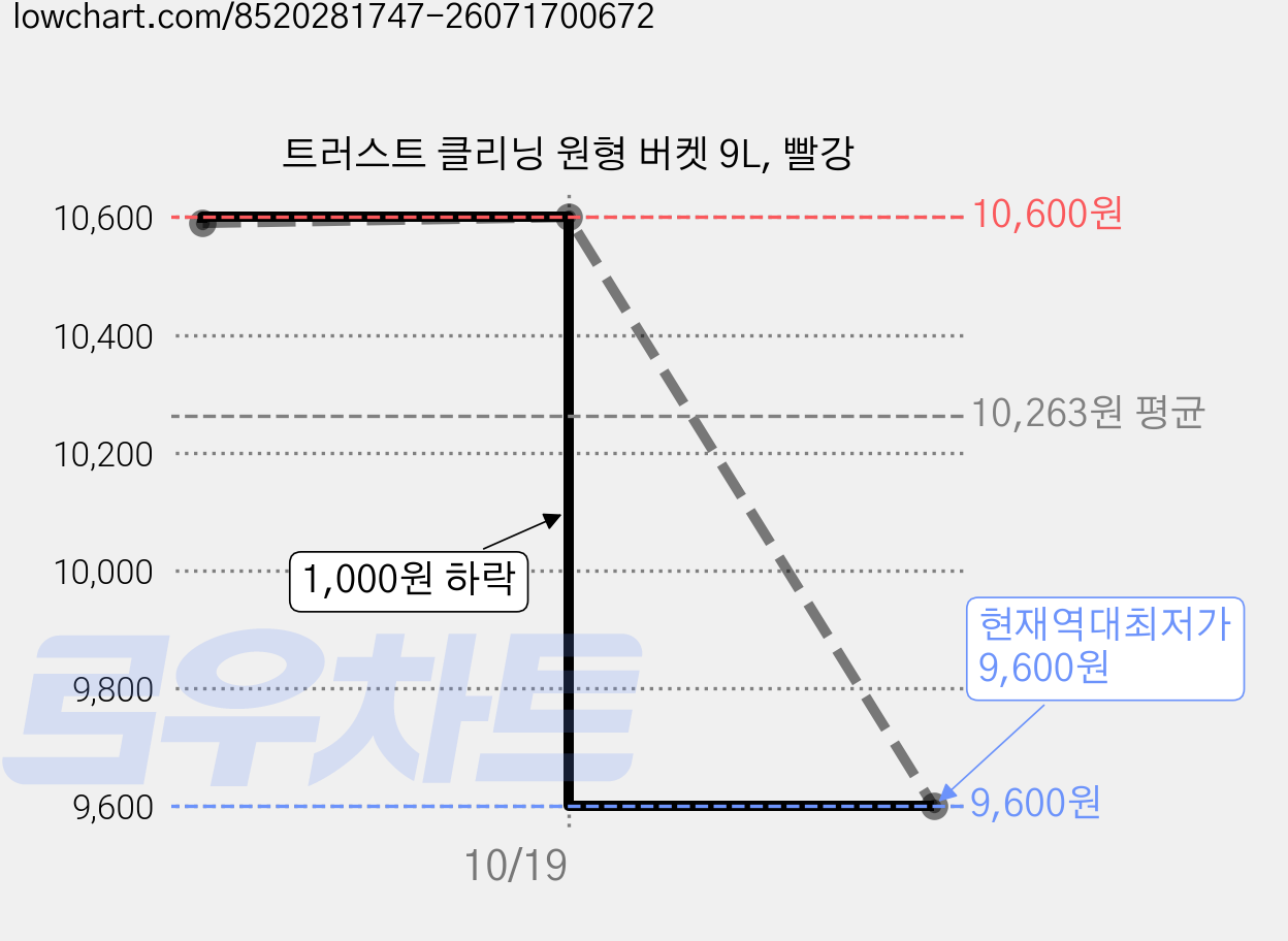트러스트 클리닝 원형 버켓 9L, 빨강 가격 변동 차트, 현재가 9,600원, 역대최저가