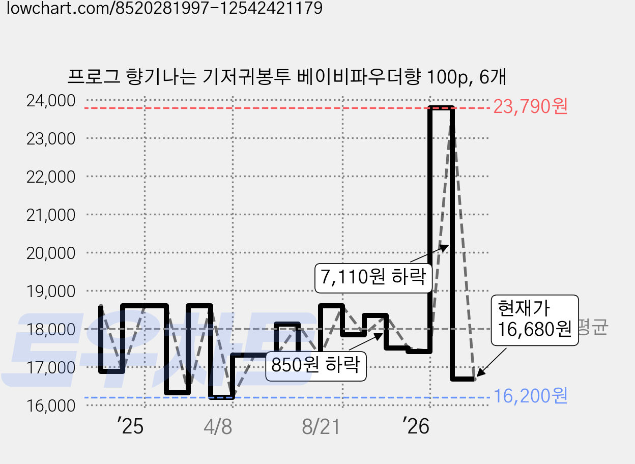 프로그 향기나는 기저귀봉투 베이비파우더향 100p, 6개 가격 변동 차트, 현재가 16,680원, 관측 최저가 16,200원