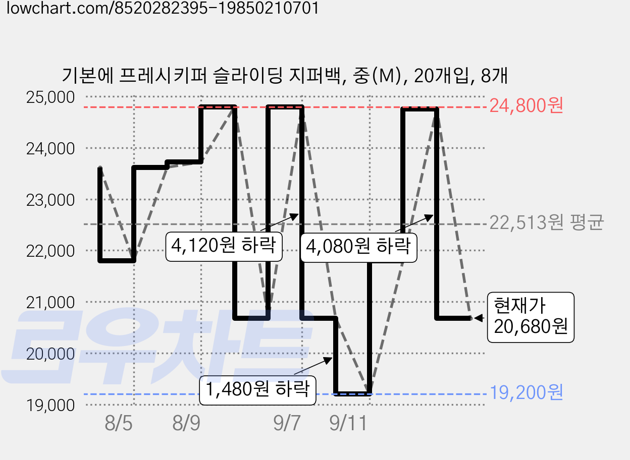 기본에 프레시키퍼 슬라이딩 지퍼백, 중(M), 20개입, 8개 가격 변동 차트, 현재가 20,680원, 관측 최저가 19,200원
