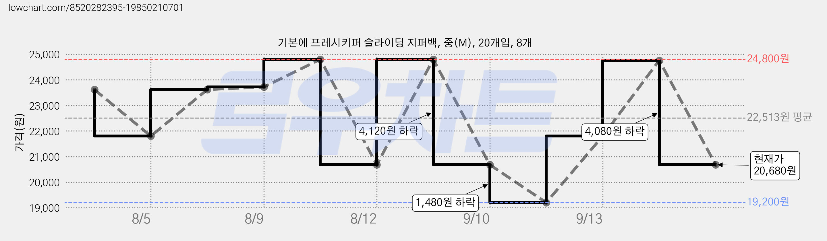 기본에 프레시키퍼 슬라이딩 지퍼백, 중(M), 20개입, 8개 가격 변동 차트, 현재가 20,680원, 관측 최저가 19,200원