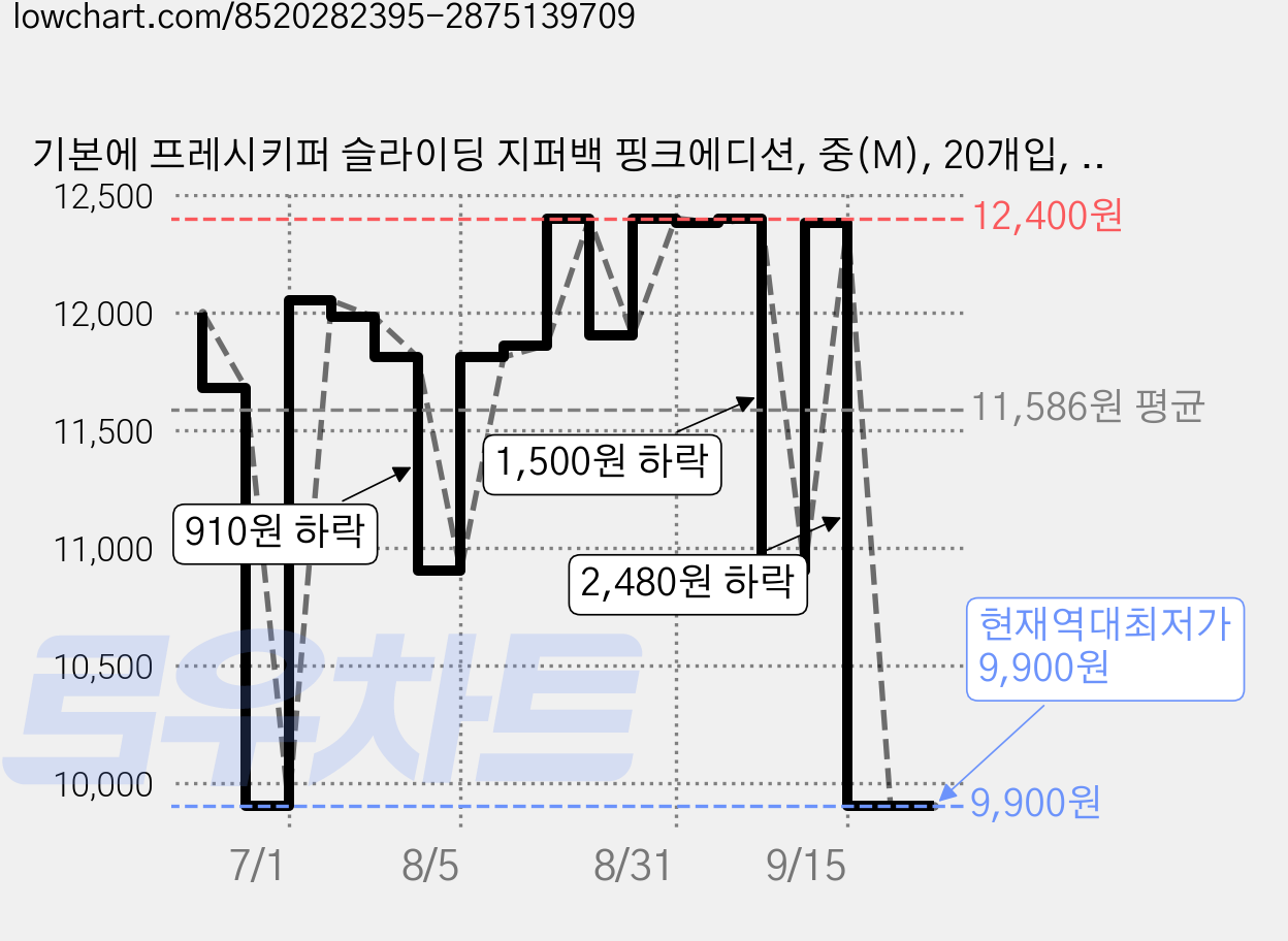 기본에 프레시키퍼 슬라이딩 지퍼백 핑크에디션, 중(M), 20개입, 4개 가격 변동 차트, 현재가 9,900원, 역대최저가