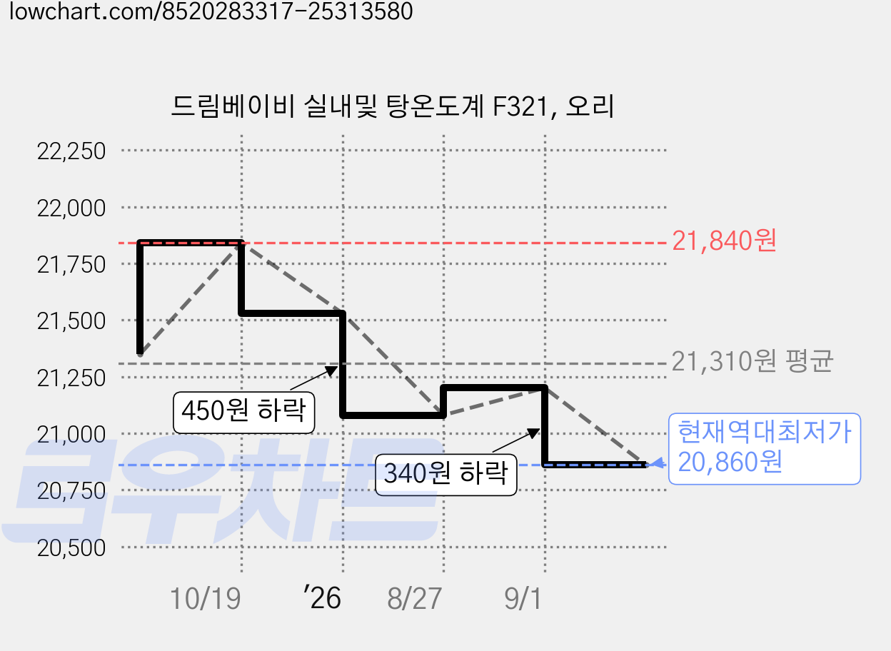 드림베이비 실내및 탕온도계 F321, 오리 가격 변동 차트, 현재가 20,860원, 역대최저가