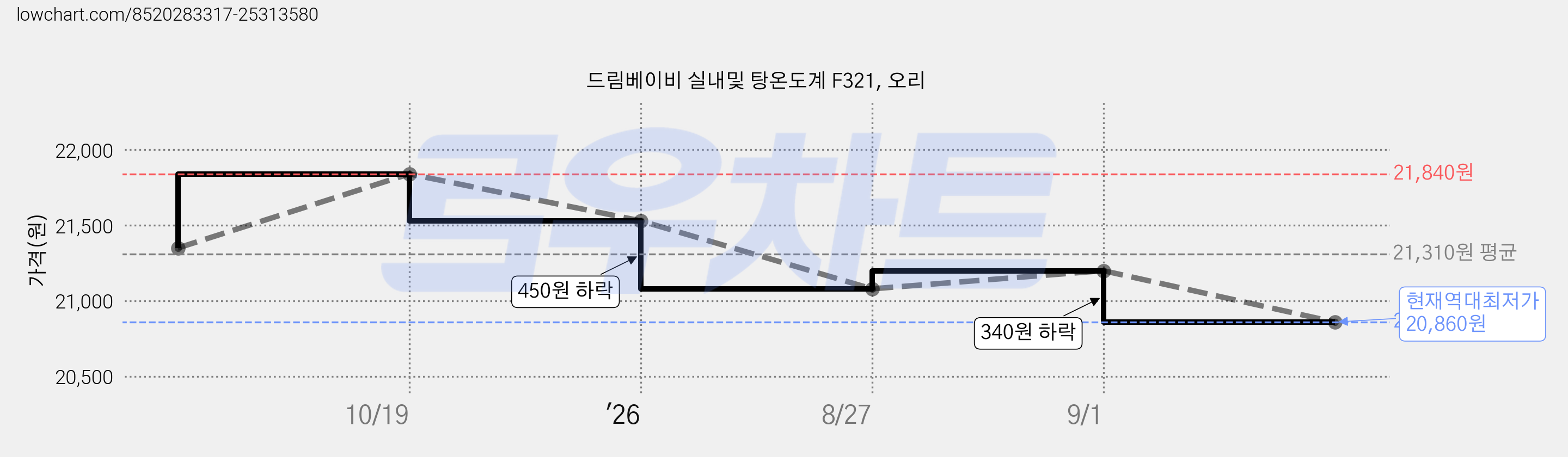 드림베이비 실내및 탕온도계 F321, 오리 가격 변동 차트, 현재가 20,860원, 역대최저가