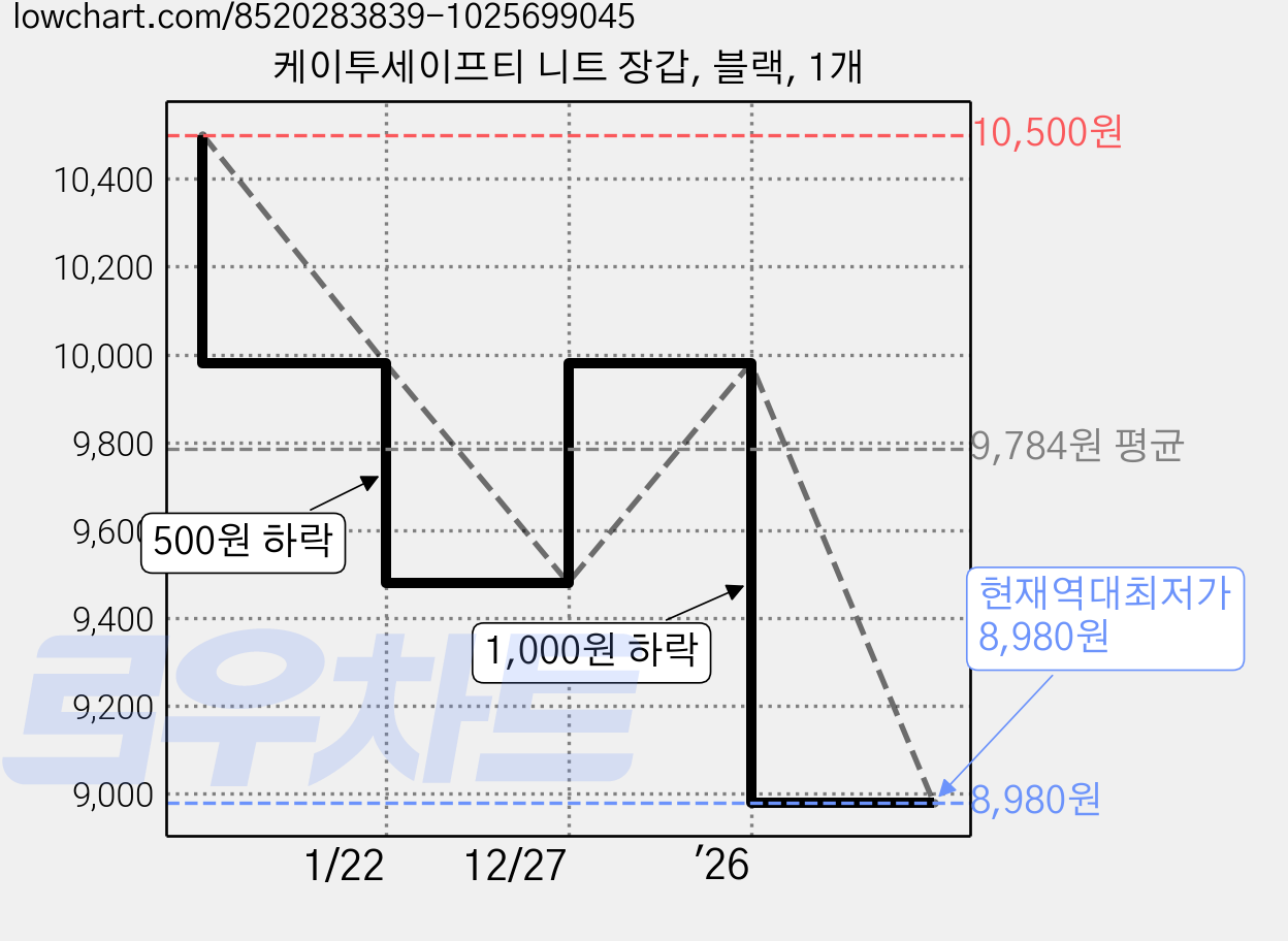 케이투세이프티 니트 장갑, 블랙, 1개 가격 변동 차트, 현재가 8,980원, 역대최저가