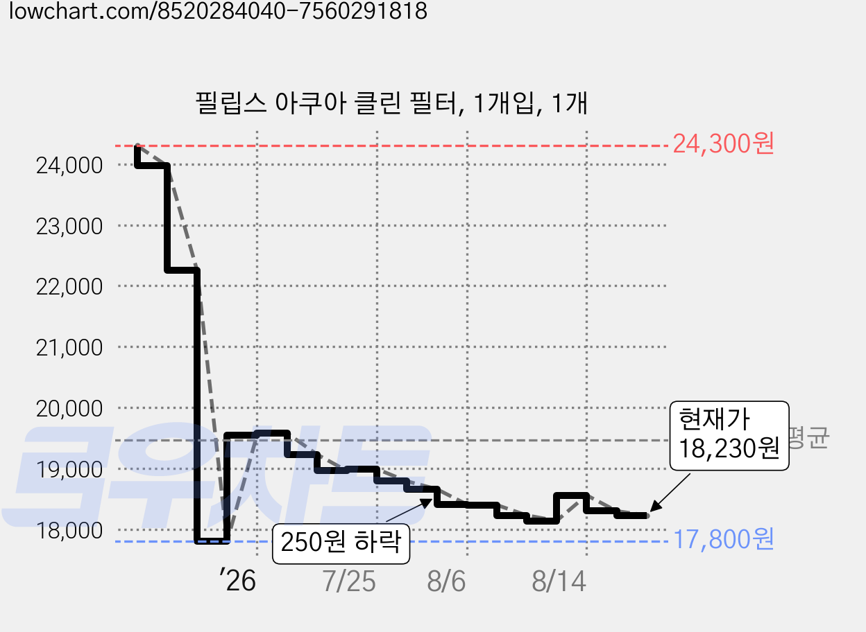 필립스 아쿠아 클린 필터, 1개입, 1개 가격 변동 차트, 현재가 18,240원, 관측 최저가 17,800원