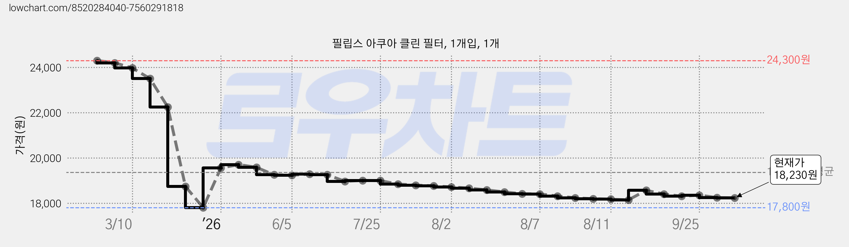 필립스 아쿠아 클린 필터, 1개입, 1개 가격 변동 차트, 현재가 18,240원, 관측 최저가 17,800원