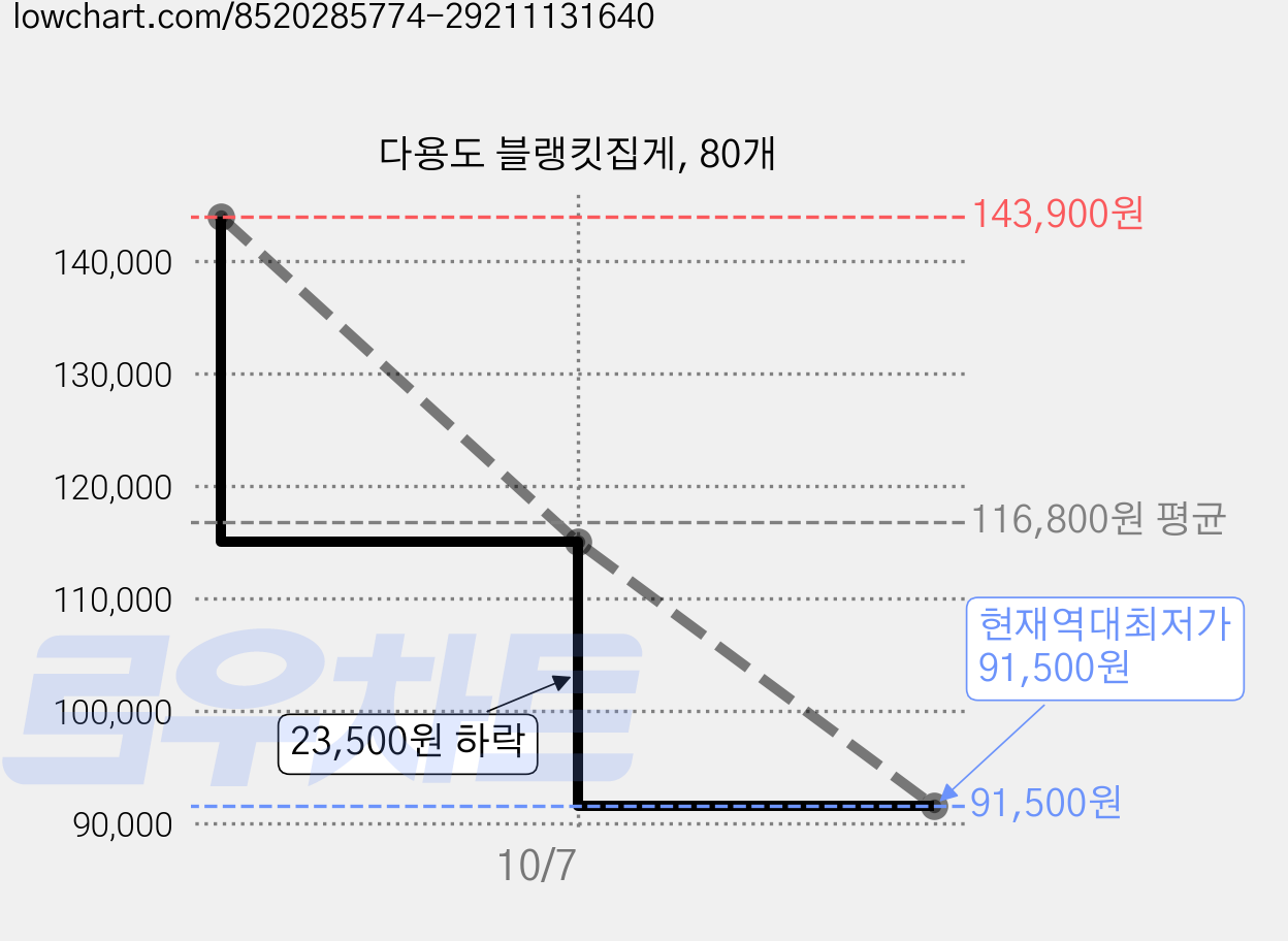 다용도 블랭킷집게, 80개 가격 변동 차트, 현재가 91,500원, 역대최저가