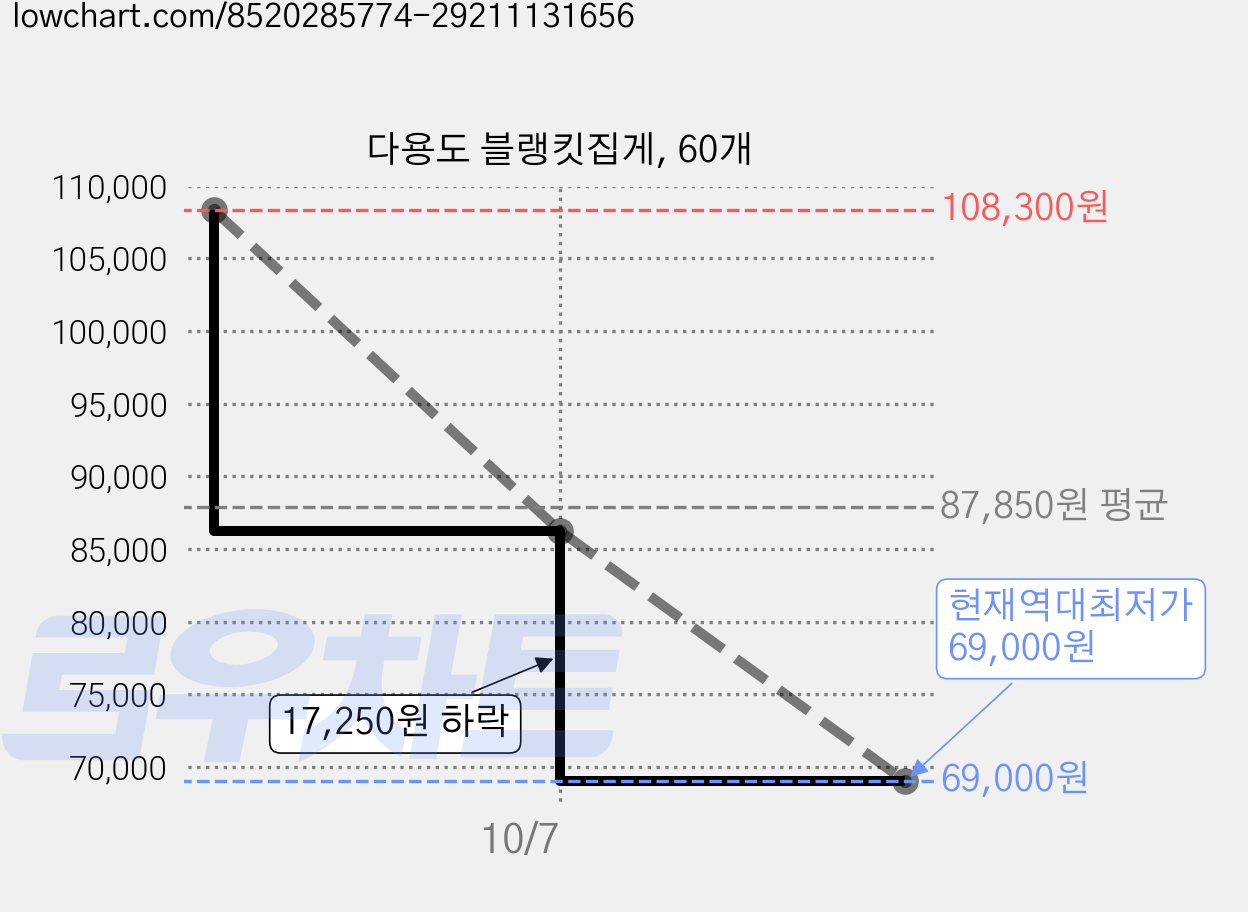 다용도 블랭킷집게, 60개 가격 변동 차트, 현재가 69,000원, 역대최저가