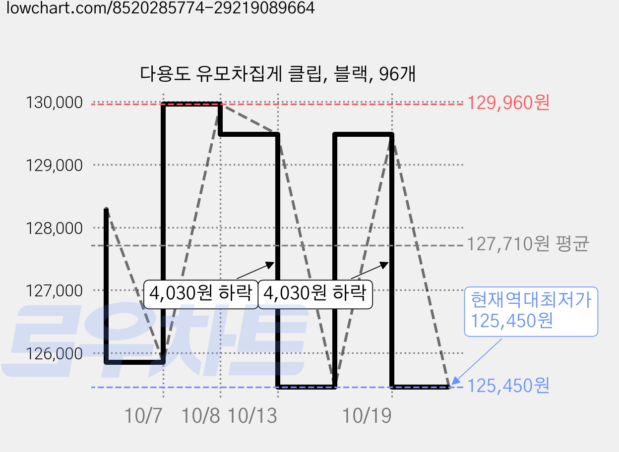 다용도 유모차집게 클립, 블랙, 96개 가격 변동 차트, 현재가 125,450원, 역대최저가