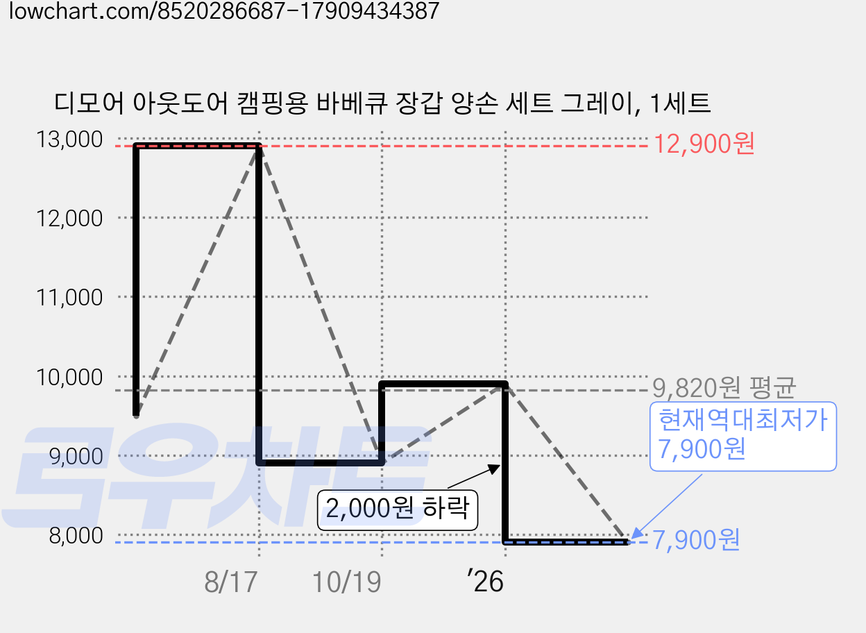 디모어 아웃도어 캠핑용 바베큐 장갑 양손 세트 그레이, 1세트 가격 변동 차트, 현재가 7,900원, 역대최저가