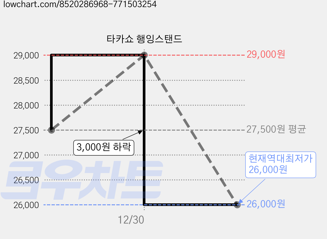 타카쇼 행잉스탠드 가격 변동 차트, 현재가 26,000원, 역대최저가
