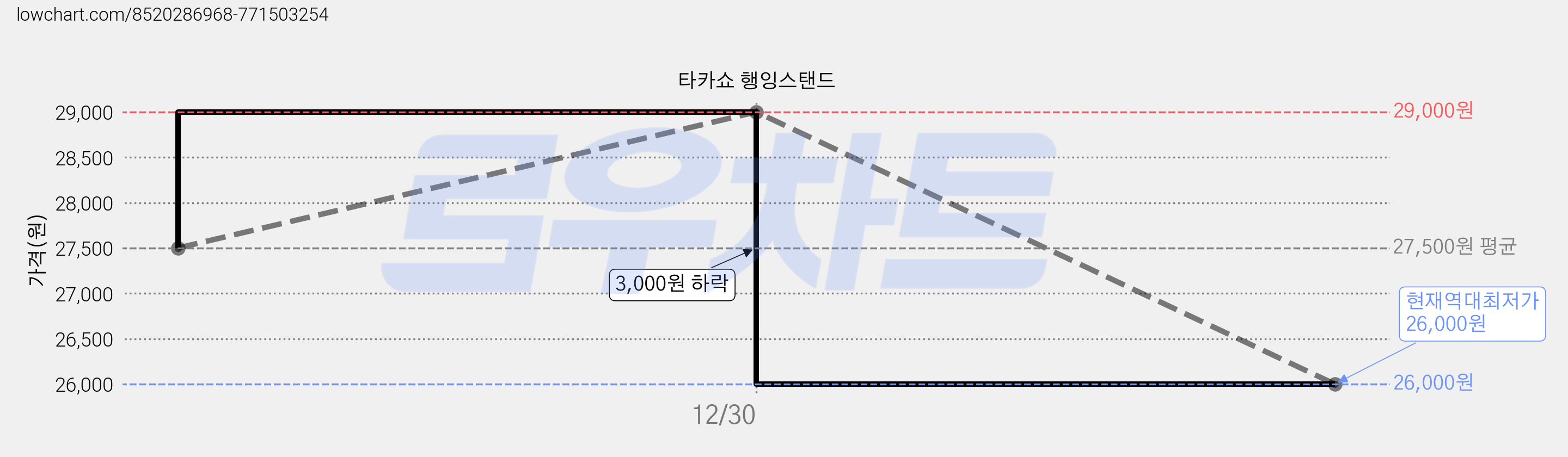 타카쇼 행잉스탠드 가격 변동 차트, 현재가 26,000원, 역대최저가