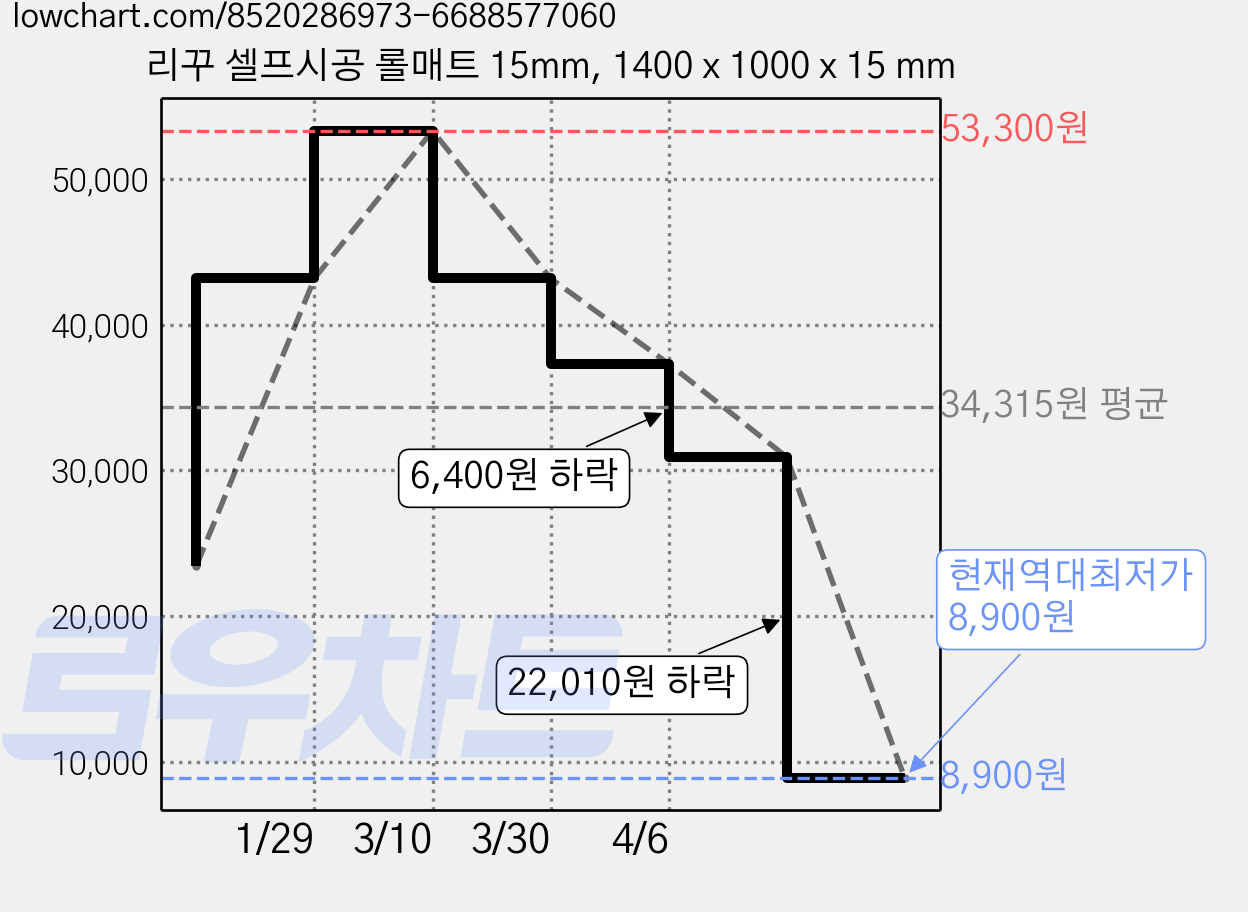 리꾸 셀프시공 롤매트 15mm, 1400 x 1000 x 15 mm 가격 변동 차트, 현재가 8,900원, 역대최저가