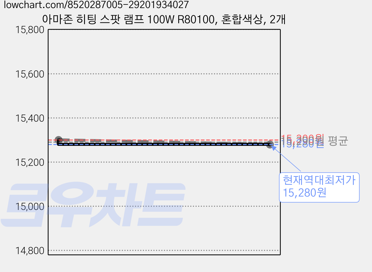 아마존 히팅 스팟 램프 100W R80100, 혼합색상, 2개 가격 변동 차트, 현재가 15,280원, 역대최저가