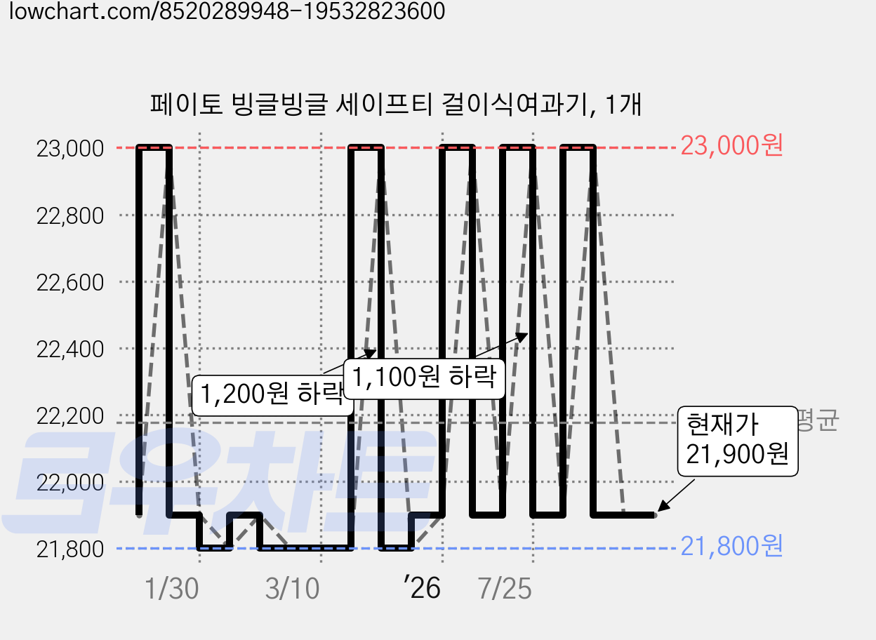 페이토 빙글빙글 세이프티 걸이식여과기, 1개 가격 변동 차트, 현재가 21,900원, 관측 최저가 21,800원