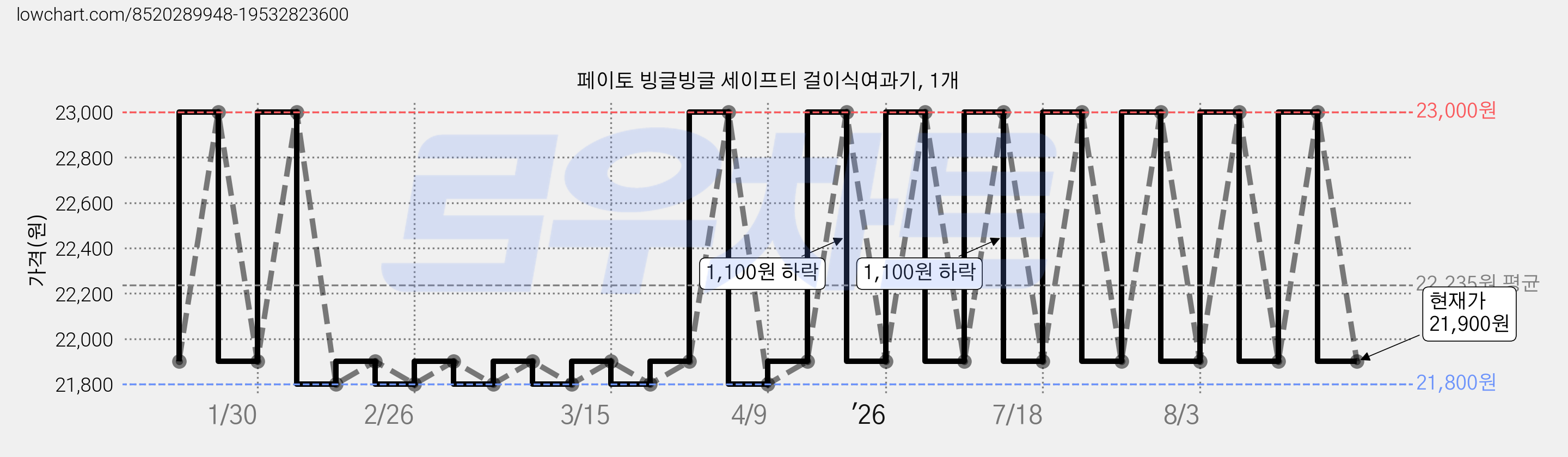페이토 빙글빙글 세이프티 걸이식여과기, 1개 가격 변동 차트, 현재가 21,900원, 관측 최저가 21,800원
