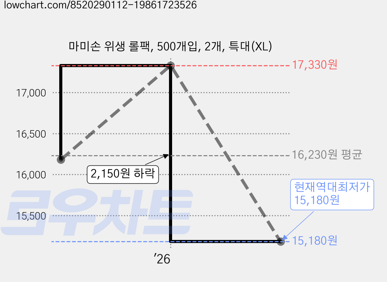 마미손 위생 롤팩, 500개입, 2개, 특대(XL) 가격 변동 차트, 현재가 15,180원, 역대최저가
