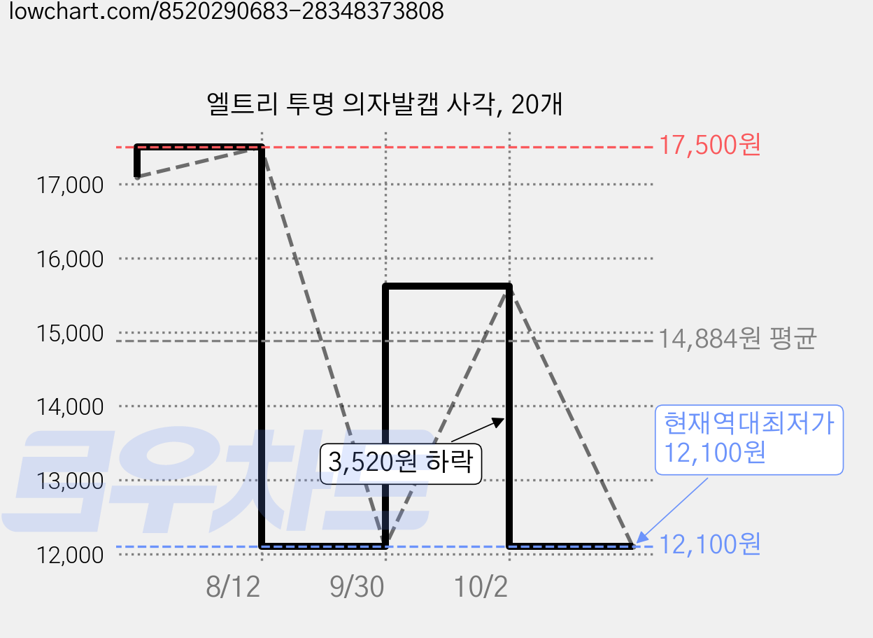 엘트리 투명 의자발캡 사각, 20개 가격 변동 차트, 현재가 12,100원, 역대최저가