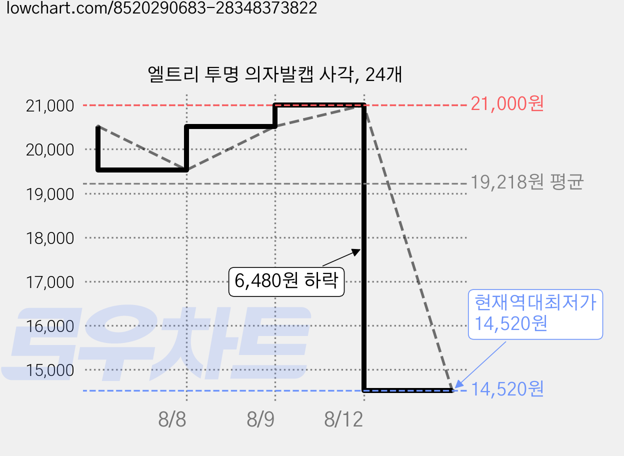 엘트리 투명 의자발캡 사각, 24개 가격 변동 차트, 현재가 14,520원, 역대최저가