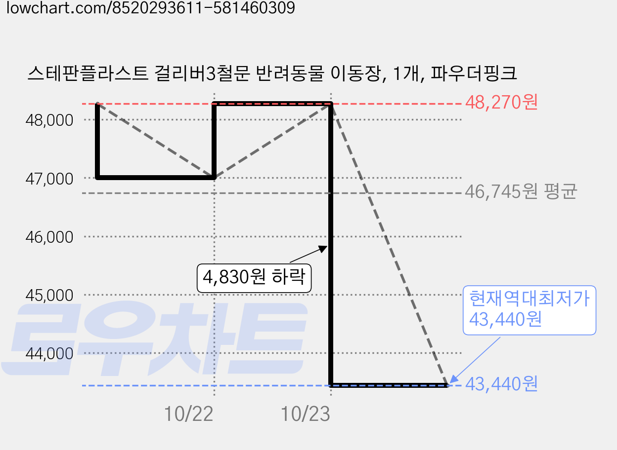 스테판플라스트 걸리버3철문 반려동물 이동장, 1개, 파우더핑크 가격 변동 차트, 현재가 43,440원, 역대최저가