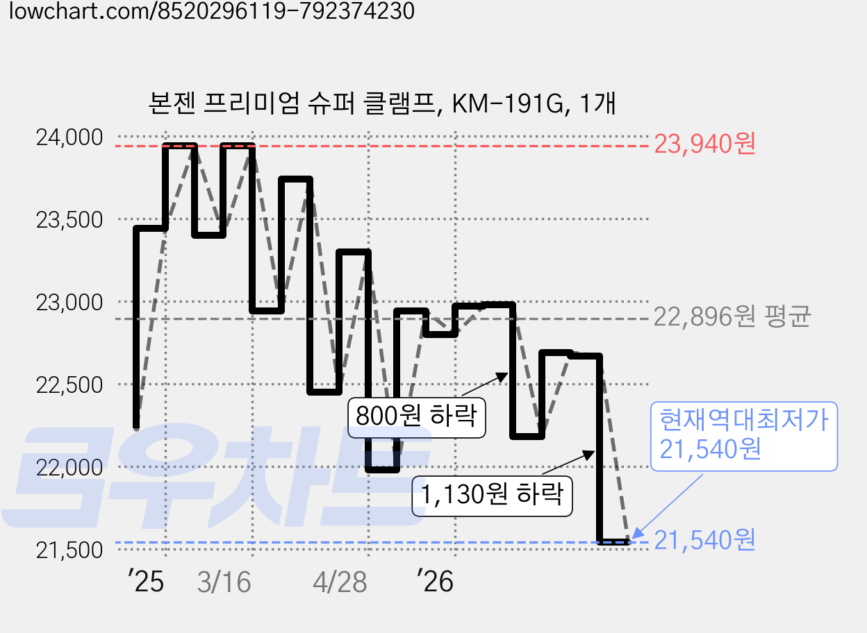 본젠 프리미엄 슈퍼 클램프, KM-191G, 1개 가격 변동 차트, 현재가 21,540원, 역대최저가