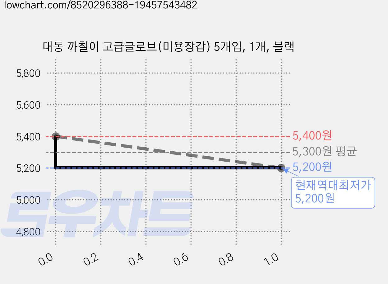 대동 까칠이 고급글로브(미용장갑) 5개입, 1개, 블랙 가격 변동 차트, 현재가 5,200원, 역대최저가