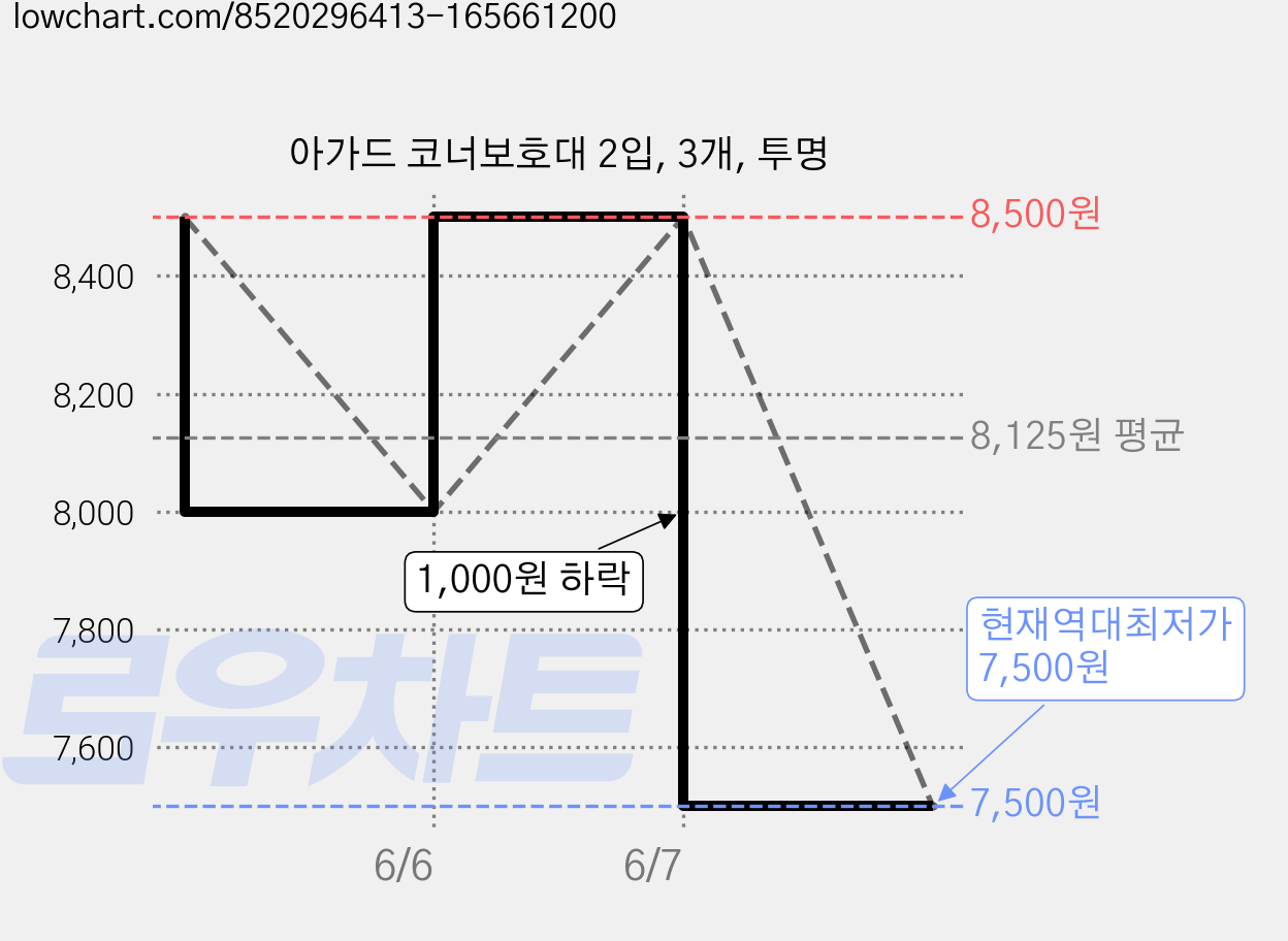 아가드 코너보호대 2입, 3개, 투명 가격 변동 차트, 현재가 7,500원, 역대최저가