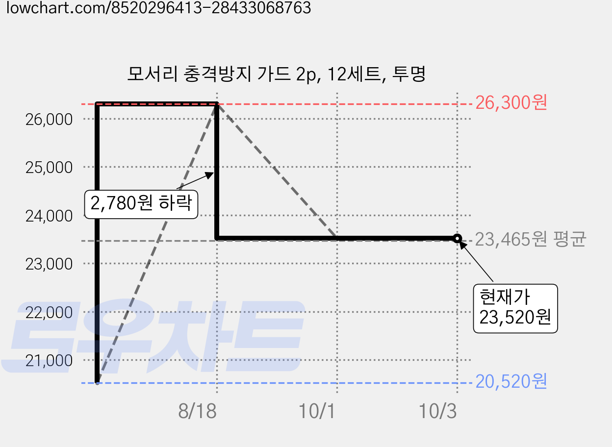 모서리 충격방지 가드 2p, 12세트, 투명 가격 변동 차트, 현재가 23,520원, 관측 최저가 20,520원