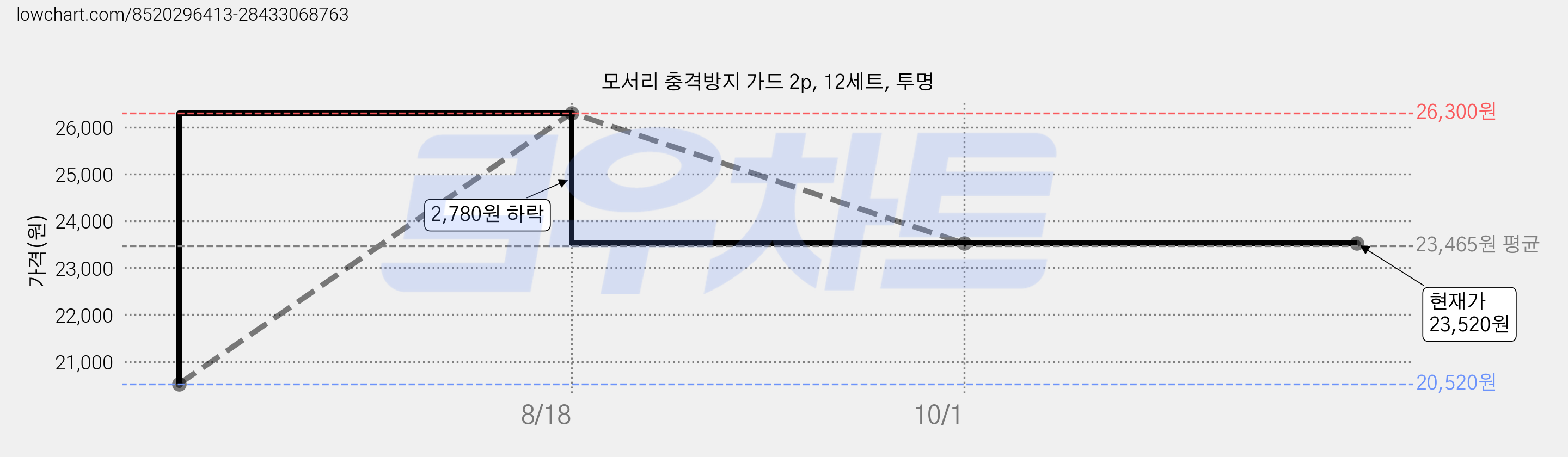모서리 충격방지 가드 2p, 12세트, 투명 가격 변동 차트, 현재가 23,520원, 관측 최저가 20,520원