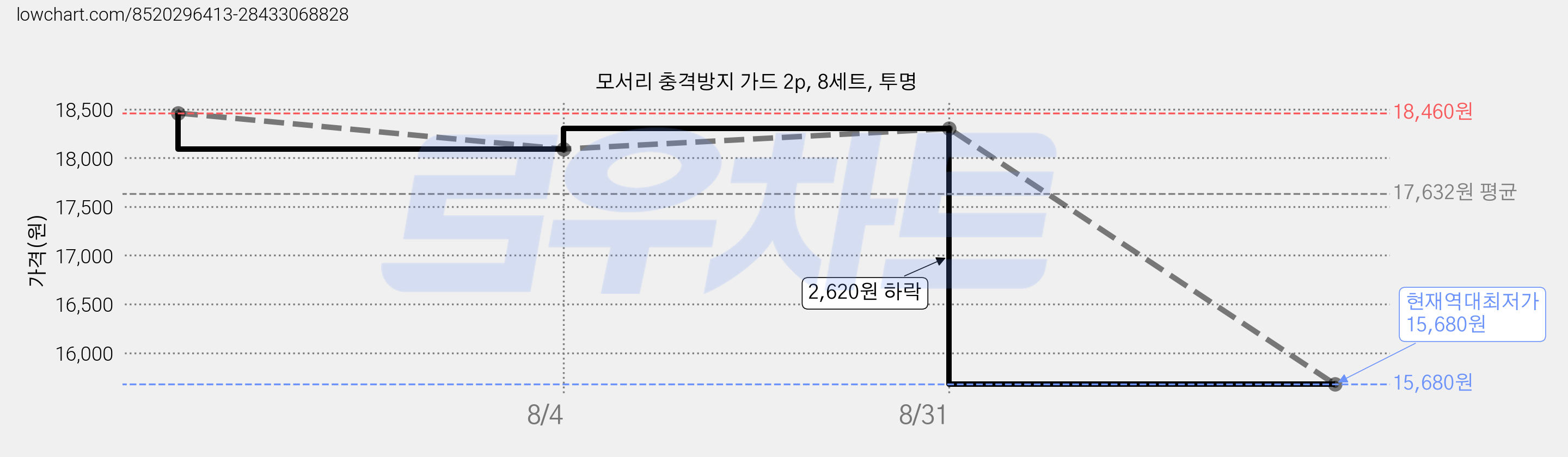 모서리 충격방지 가드 2p, 8세트, 투명 가격 변동 차트, 현재가 15,680원, 역대최저가