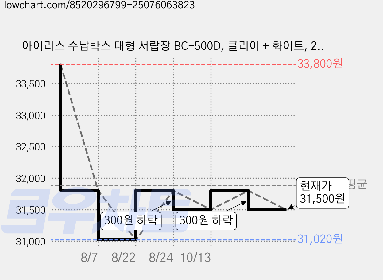 아이리스 수납박스 대형 서랍장 BC-500D, 클리어 + 화이트, 2개 가격 변동 차트, 현재가 31,500원, 관측 최저가 31,020원