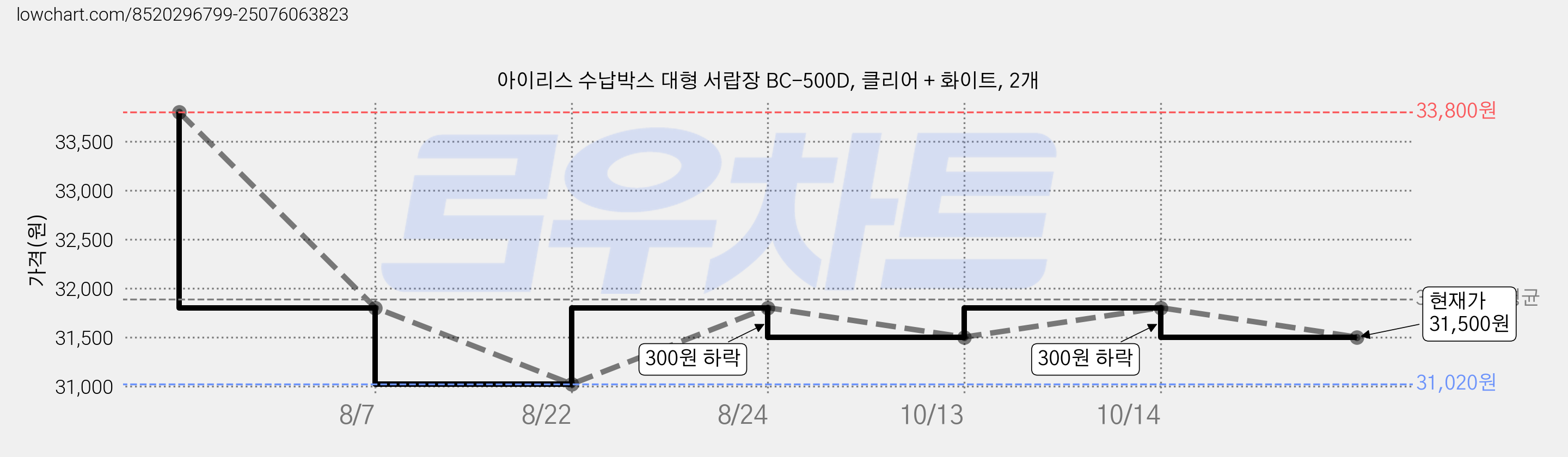 아이리스 수납박스 대형 서랍장 BC-500D, 클리어 + 화이트, 2개 가격 변동 차트, 현재가 31,500원, 관측 최저가 31,020원