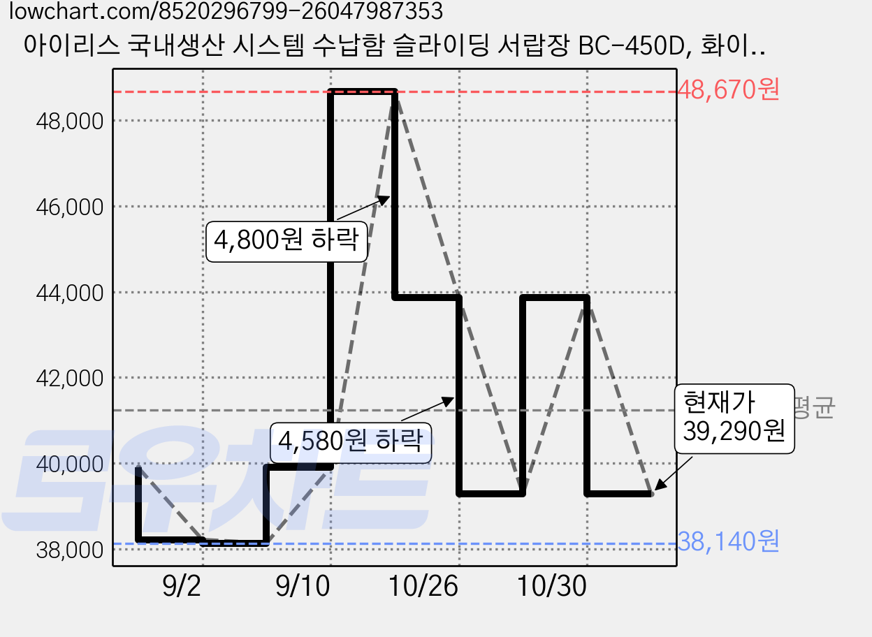 아이리스 국내생산 시스템 수납함 슬라이딩 서랍장 BC-450D, 화이트그레이, 3개 가격 변동 차트, 현재가 39,290원, 관측 최저가 38,140원