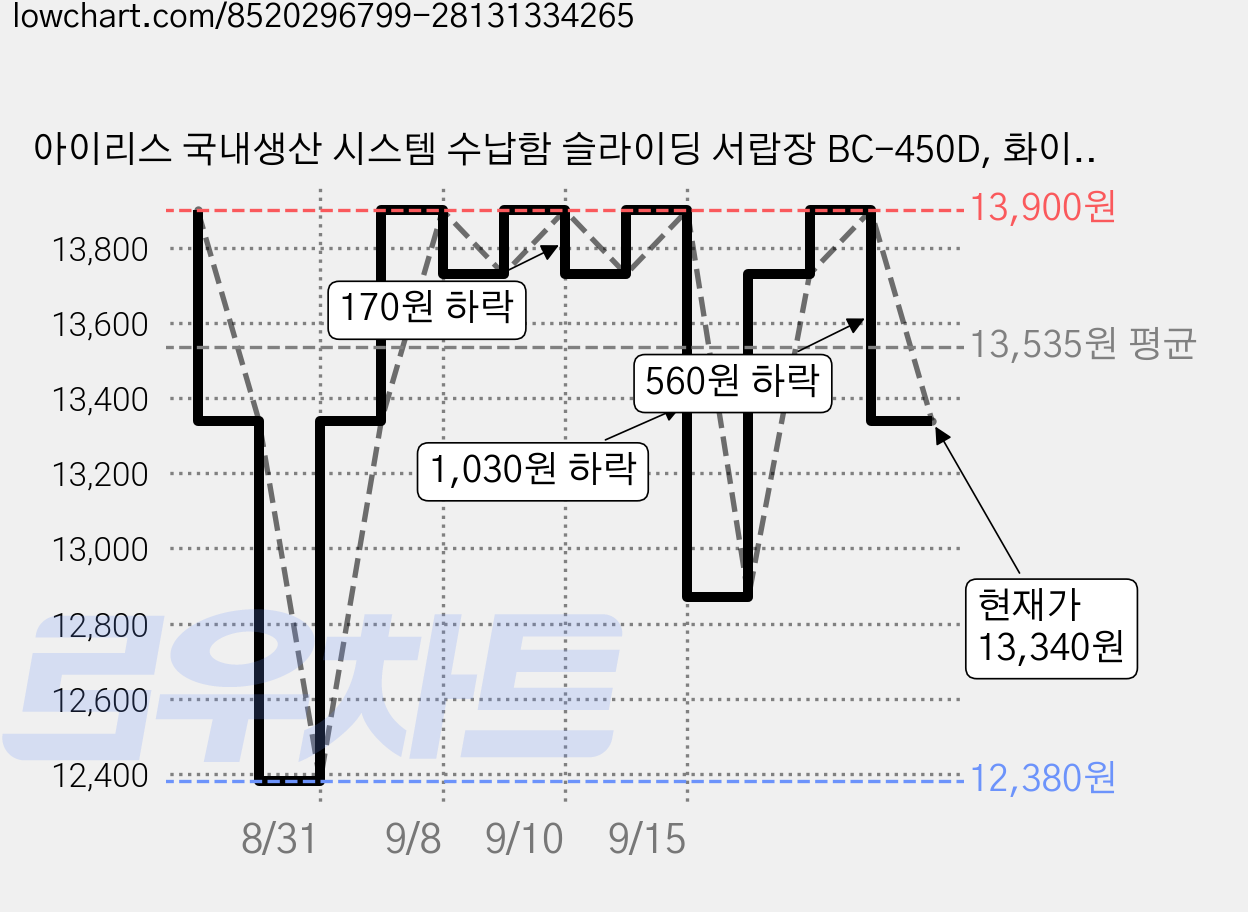 아이리스 국내생산 시스템 수납함 슬라이딩 서랍장 BC-450D, 화이트그레이, 1개 가격 변동 차트, 현재가 13,340원, 관측 최저가 12,380원