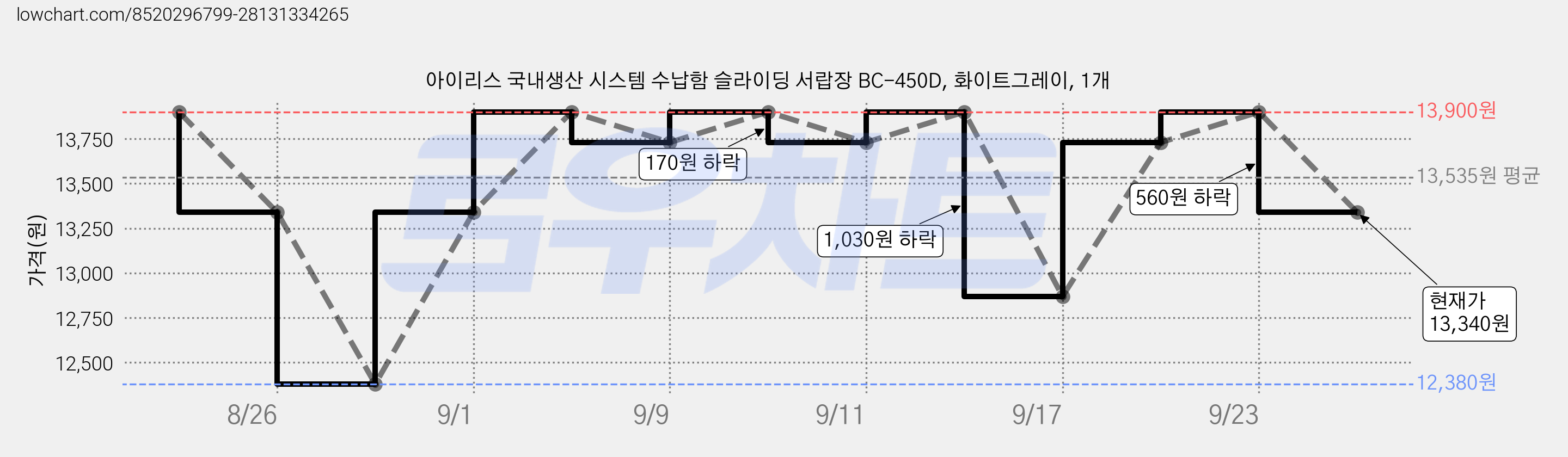 아이리스 국내생산 시스템 수납함 슬라이딩 서랍장 BC-450D, 화이트그레이, 1개 가격 변동 차트, 현재가 13,340원, 관측 최저가 12,380원