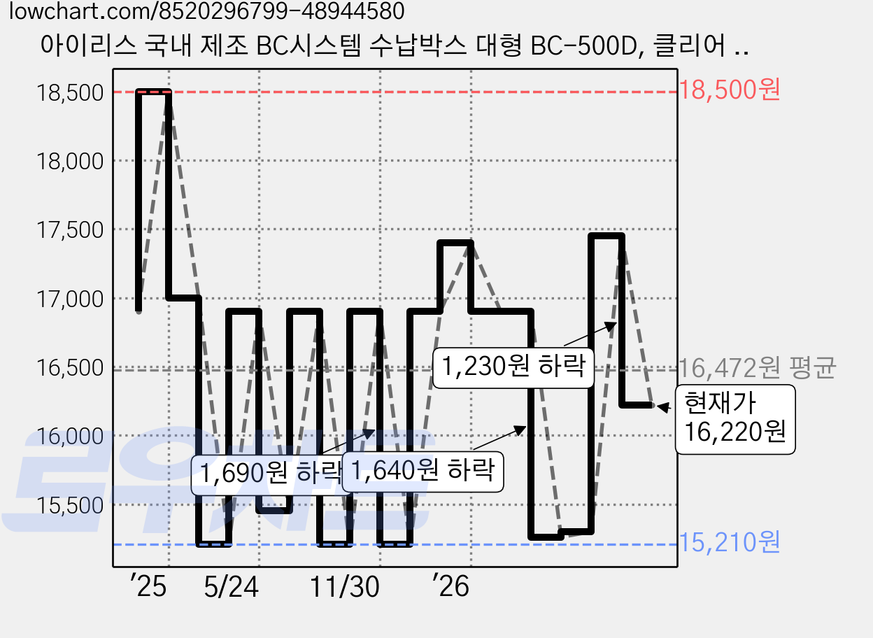 아이리스 국내 제조 BC시스템 수납박스 대형 BC-500D, 클리어 + 화이트, 1개 가격 변동 차트, 현재가 16,220원, 관측 최저가 15,210원