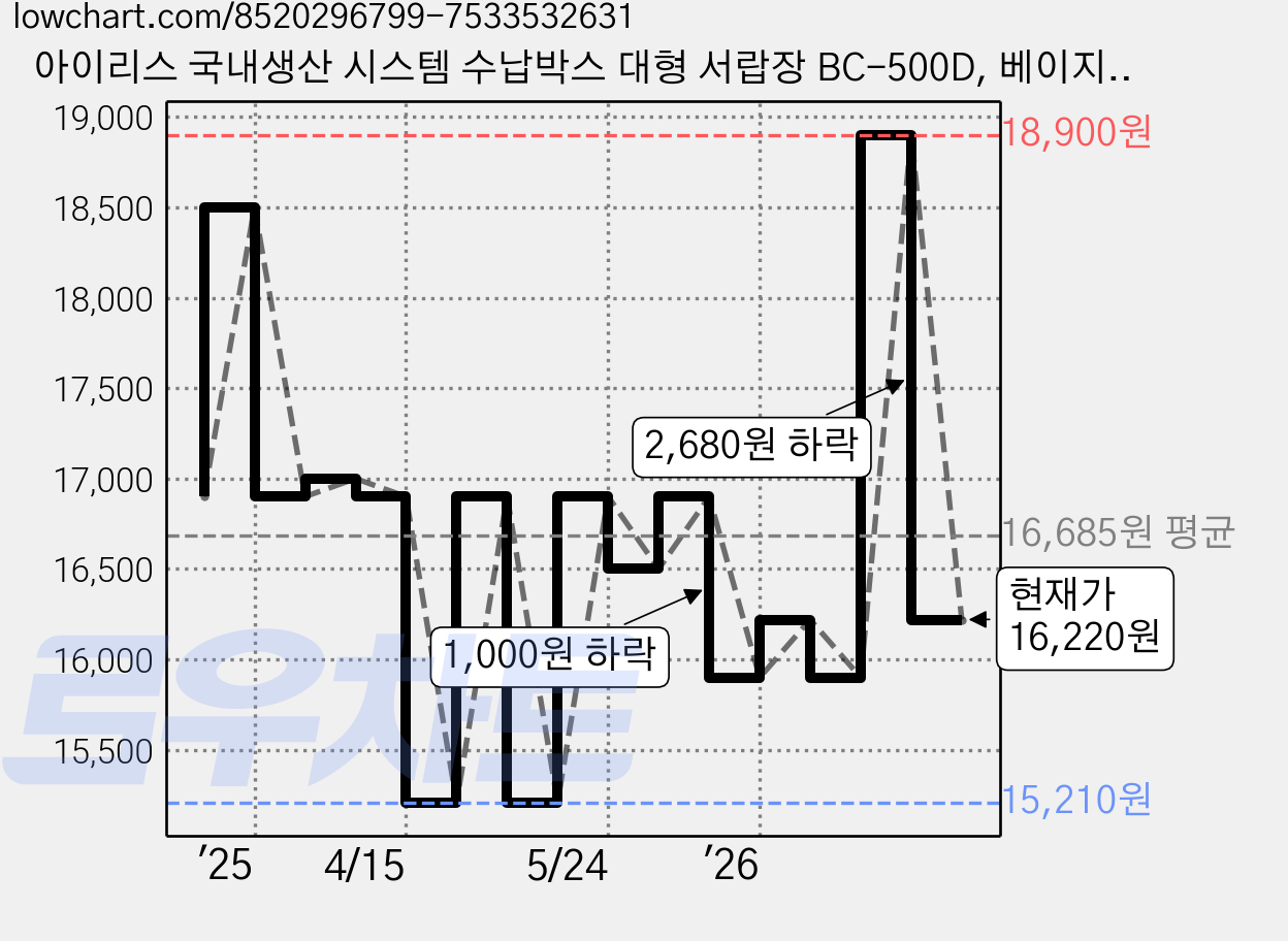 아이리스 국내생산 시스템 수납박스 대형 서랍장 BC-500D, 베이지, 1개 가격 변동 차트, 현재가 16,220원, 관측 최저가 15,210원