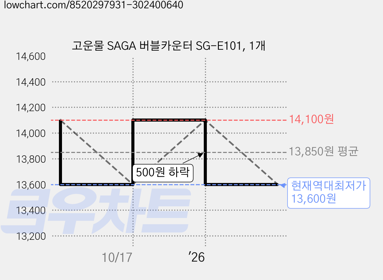 고운물 SAGA 버블카운터 SG-E101, 1개 가격 변동 차트, 현재가 13,600원, 역대최저가