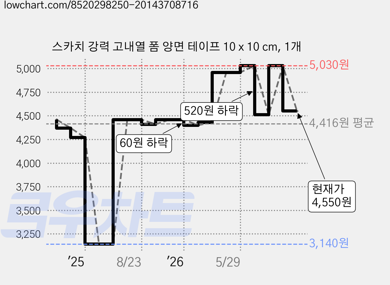 스카치 강력 고내열 폼 양면 테이프 10 x 10 cm, 1개 가격 변동 차트, 현재가 4,550원, 관측 최저가 3,140원