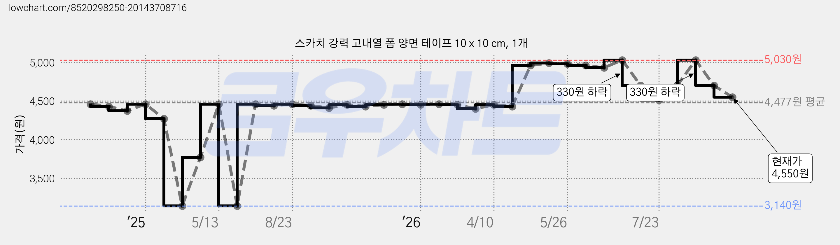 스카치 강력 고내열 폼 양면 테이프 10 x 10 cm, 1개 가격 변동 차트, 현재가 4,550원, 관측 최저가 3,140원