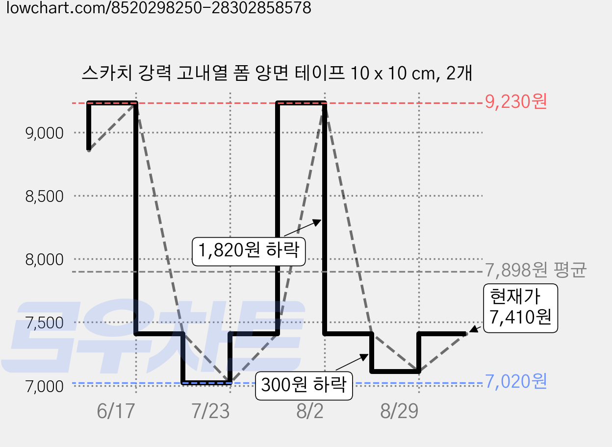 스카치 강력 고내열 폼 양면 테이프 10 x 10 cm, 2개 가격 변동 차트, 현재가 7,410원, 관측 최저가 7,020원