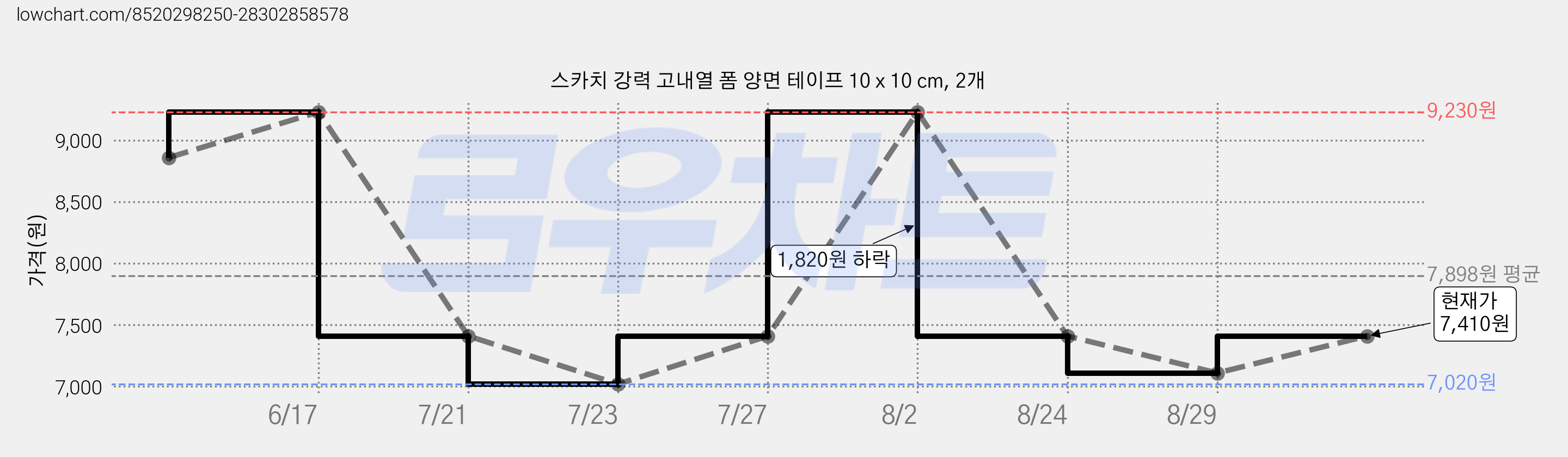 스카치 강력 고내열 폼 양면 테이프 10 x 10 cm, 2개 가격 변동 차트, 현재가 7,410원, 관측 최저가 7,020원