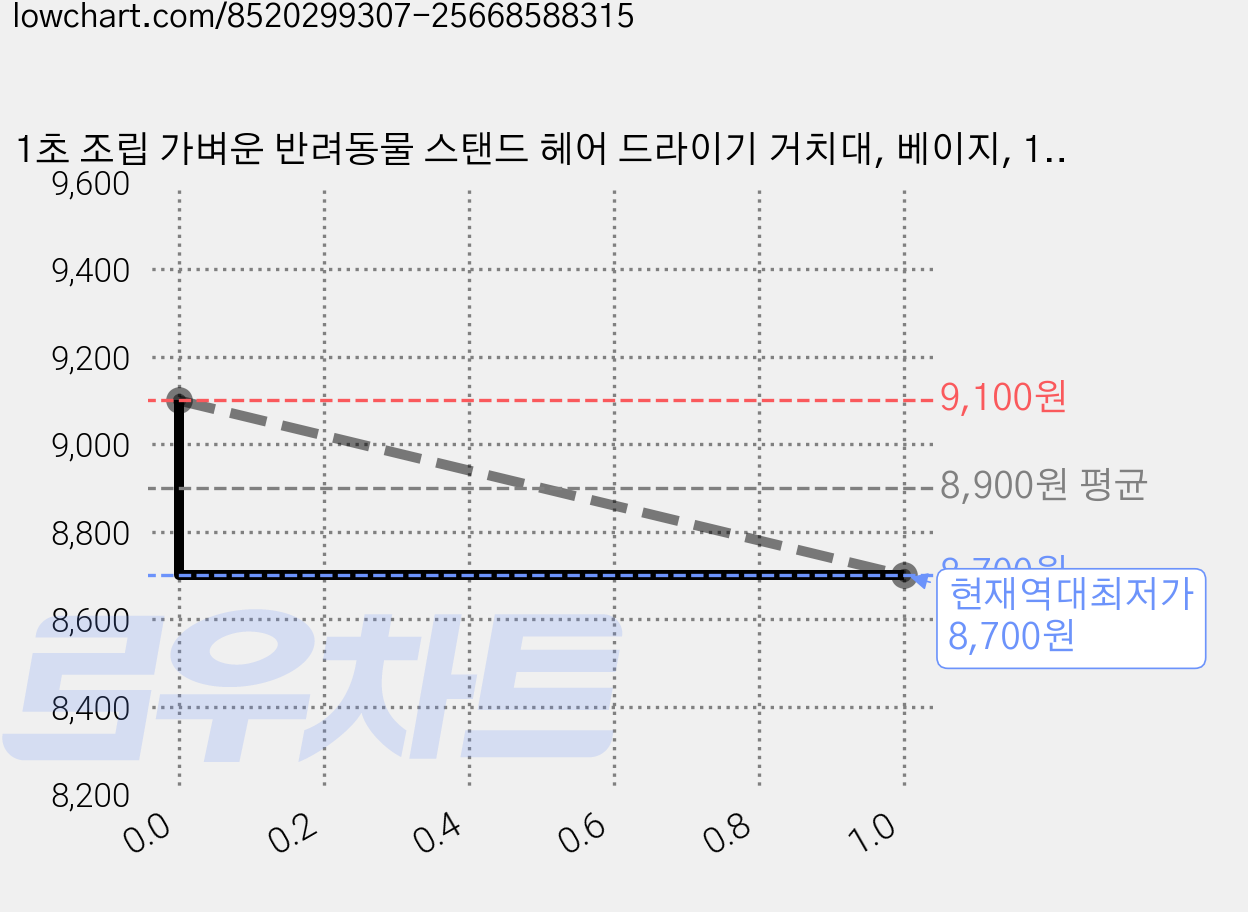 1초 조립 가벼운 반려동물 스탠드 헤어 드라이기 거치대, 베이지, 1개 가격 변동 차트, 현재가 8,700원, 역대최저가